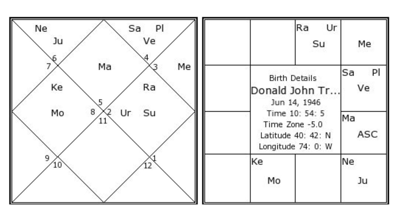 Donald Trump Astrology Chart 45th and 47th U.S. President Unbelievable