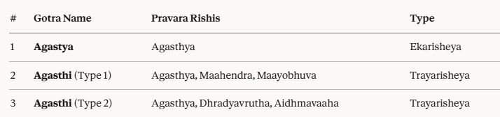 Agastya Lineage has Seven Sub-gotras