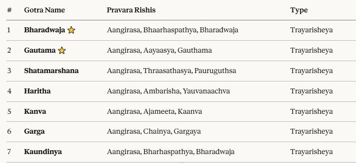 Gotra Classification:
