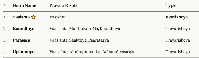 Vasishta Lineage Gotra