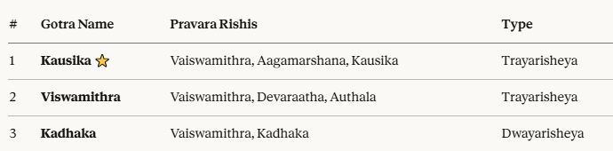 Vishwamitra Lineage